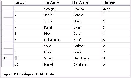 Employee table data